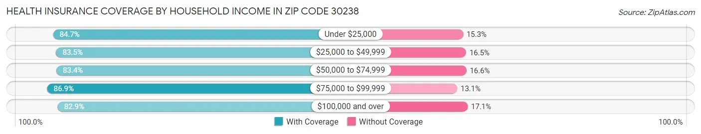 Health Insurance Coverage by Household Income in Zip Code 30238
