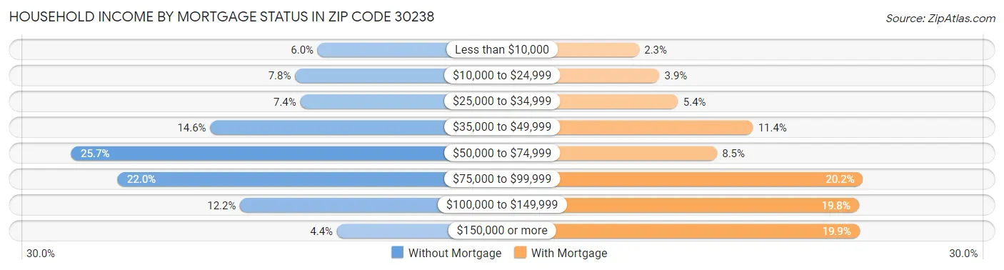 Household Income by Mortgage Status in Zip Code 30238