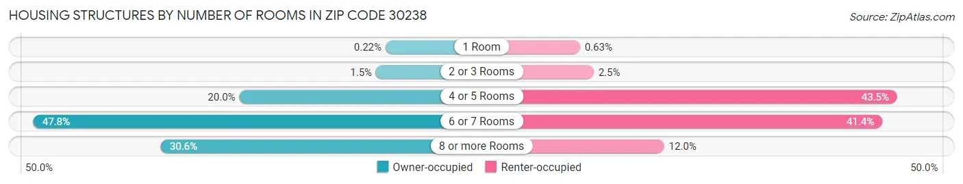 Housing Structures by Number of Rooms in Zip Code 30238