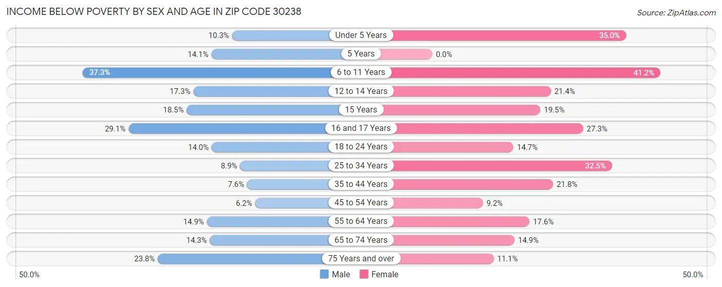 Income Below Poverty by Sex and Age in Zip Code 30238