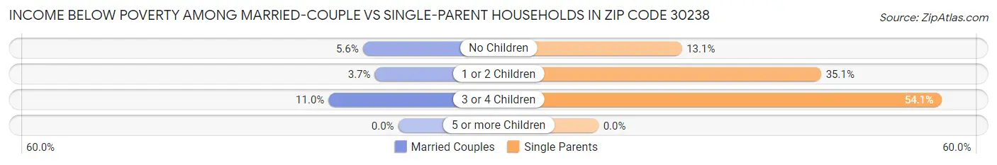 Income Below Poverty Among Married-Couple vs Single-Parent Households in Zip Code 30238