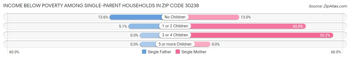 Income Below Poverty Among Single-Parent Households in Zip Code 30238