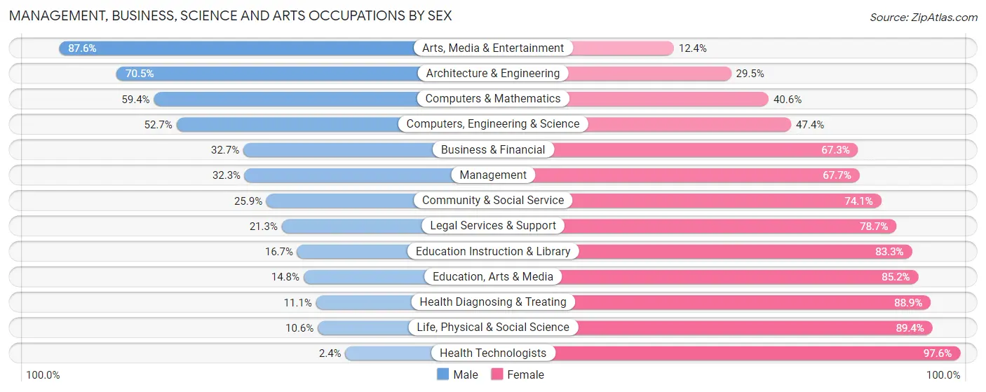 Management, Business, Science and Arts Occupations by Sex in Zip Code 30238