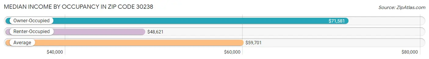 Median Income by Occupancy in Zip Code 30238