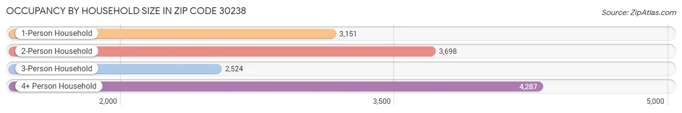 Occupancy by Household Size in Zip Code 30238