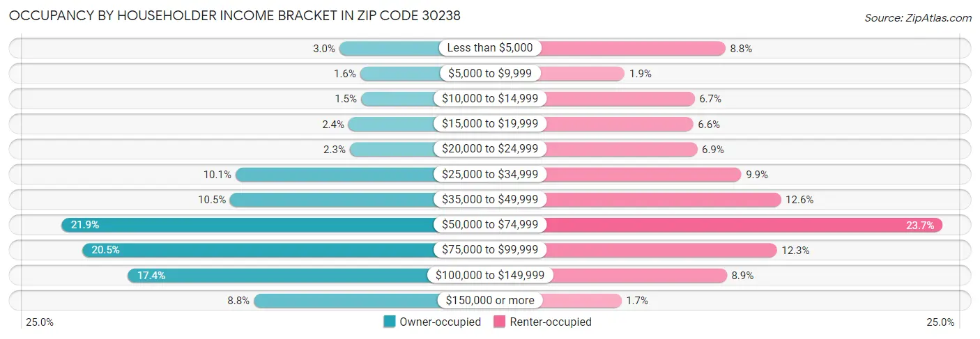 Occupancy by Householder Income Bracket in Zip Code 30238
