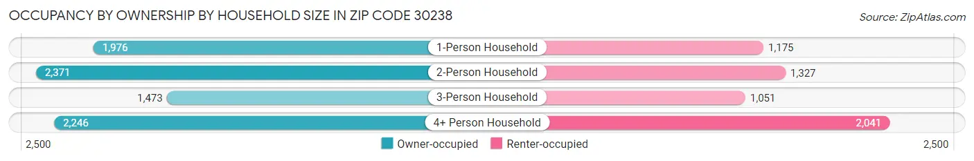 Occupancy by Ownership by Household Size in Zip Code 30238