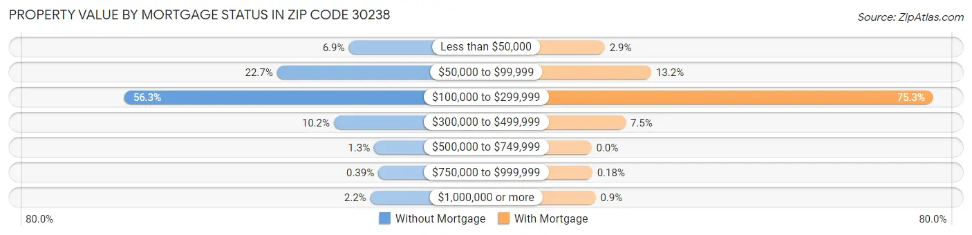 Property Value by Mortgage Status in Zip Code 30238
