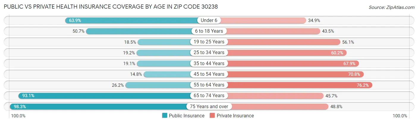 Public vs Private Health Insurance Coverage by Age in Zip Code 30238