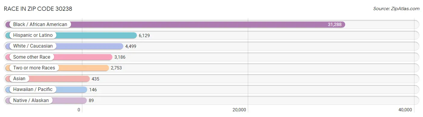Race in Zip Code 30238