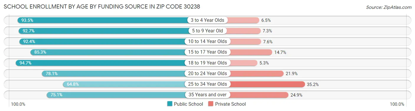 School Enrollment by Age by Funding Source in Zip Code 30238