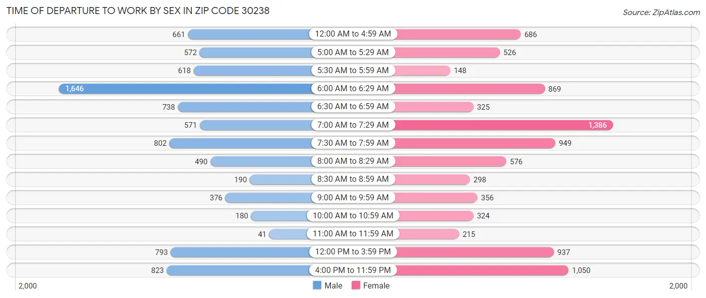 Time of Departure to Work by Sex in Zip Code 30238