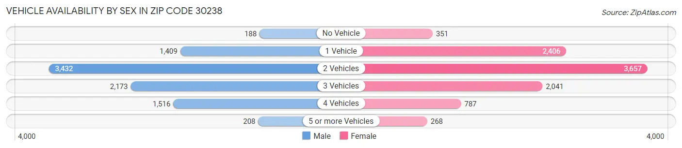 Vehicle Availability by Sex in Zip Code 30238