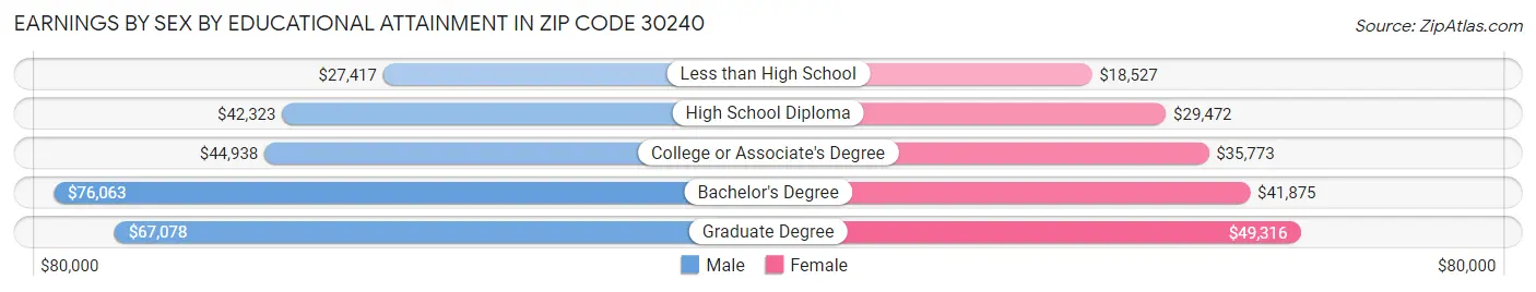 Earnings by Sex by Educational Attainment in Zip Code 30240
