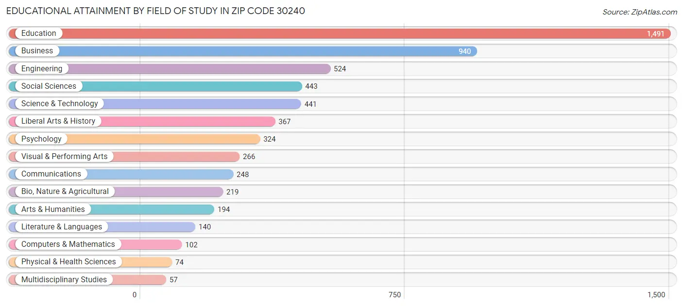Educational Attainment by Field of Study in Zip Code 30240