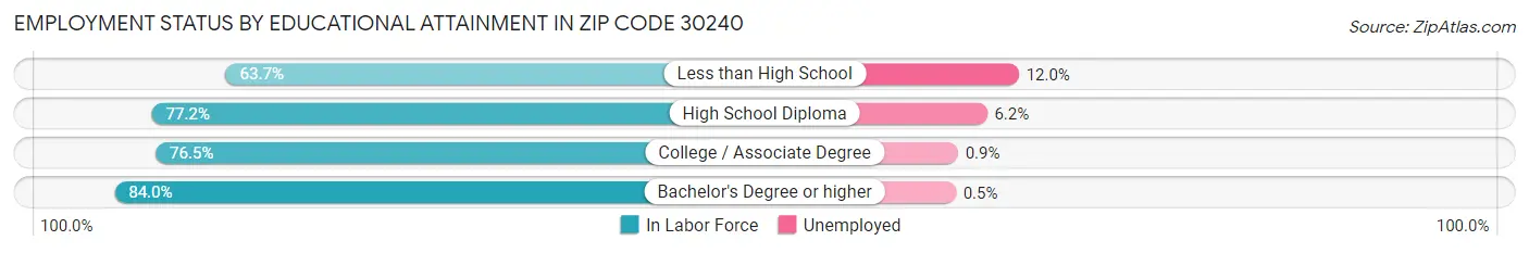 Employment Status by Educational Attainment in Zip Code 30240