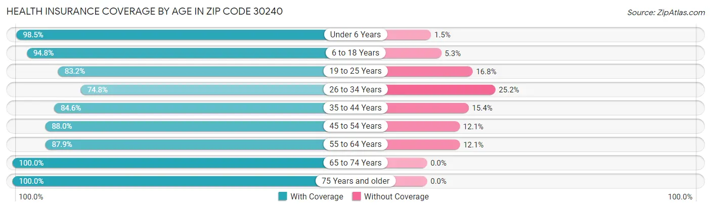 Health Insurance Coverage by Age in Zip Code 30240