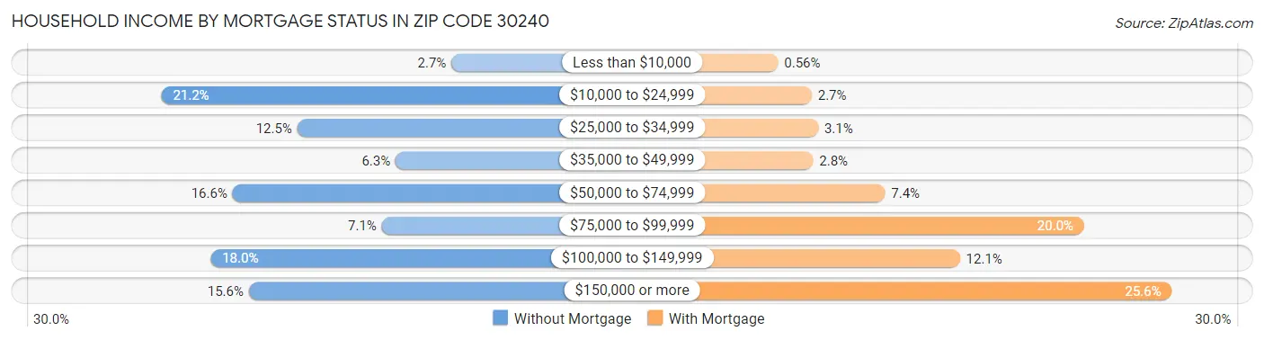 Household Income by Mortgage Status in Zip Code 30240