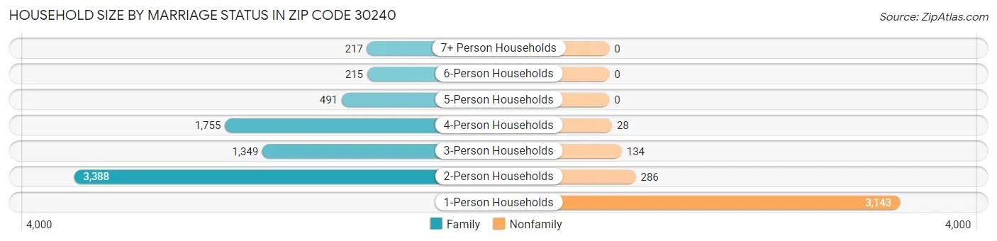 Household Size by Marriage Status in Zip Code 30240