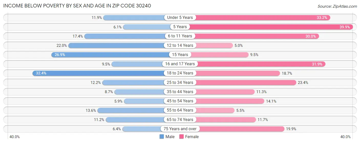 Income Below Poverty by Sex and Age in Zip Code 30240