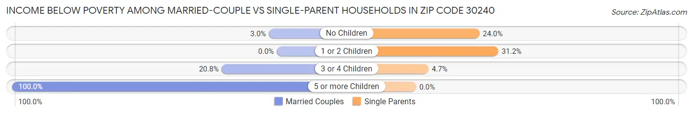Income Below Poverty Among Married-Couple vs Single-Parent Households in Zip Code 30240