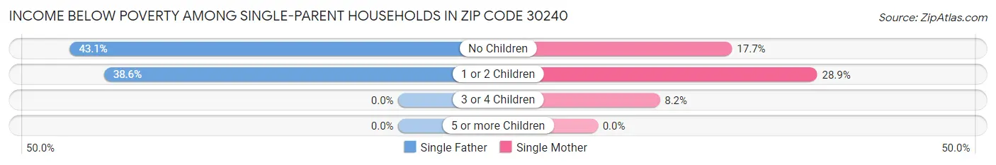 Income Below Poverty Among Single-Parent Households in Zip Code 30240