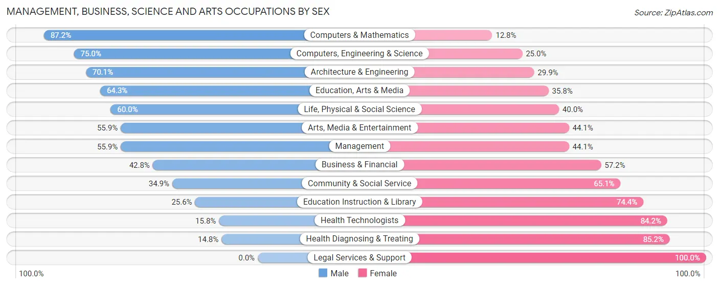 Management, Business, Science and Arts Occupations by Sex in Zip Code 30240