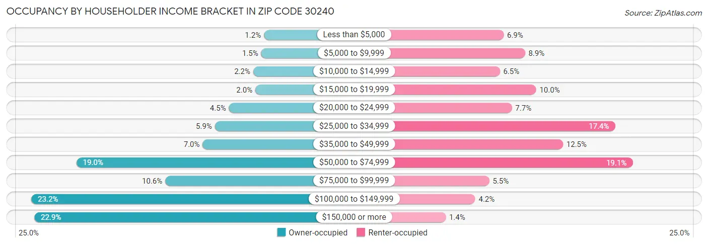 Occupancy by Householder Income Bracket in Zip Code 30240
