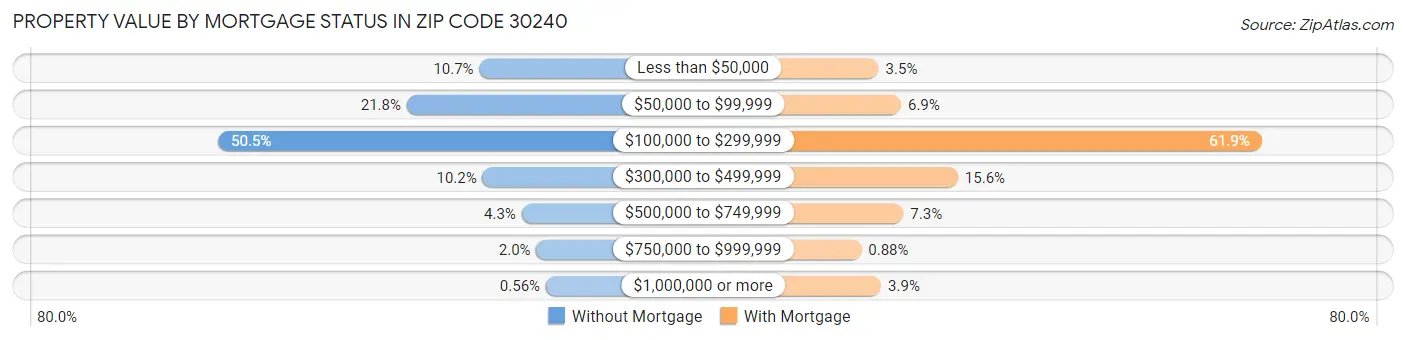 Property Value by Mortgage Status in Zip Code 30240