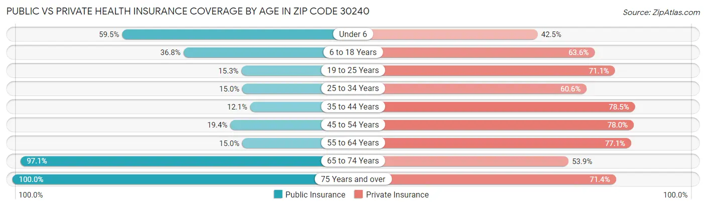 Public vs Private Health Insurance Coverage by Age in Zip Code 30240