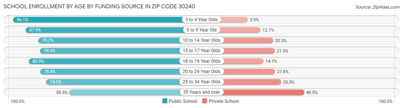 School Enrollment by Age by Funding Source in Zip Code 30240