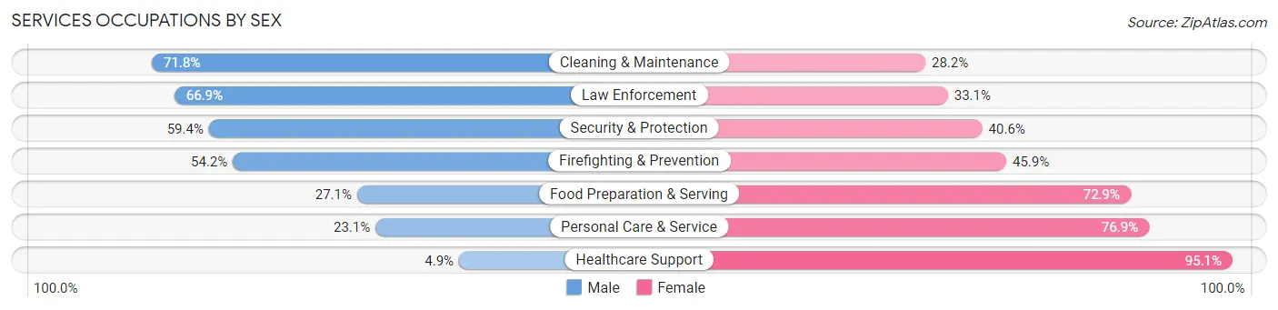 Services Occupations by Sex in Zip Code 30240