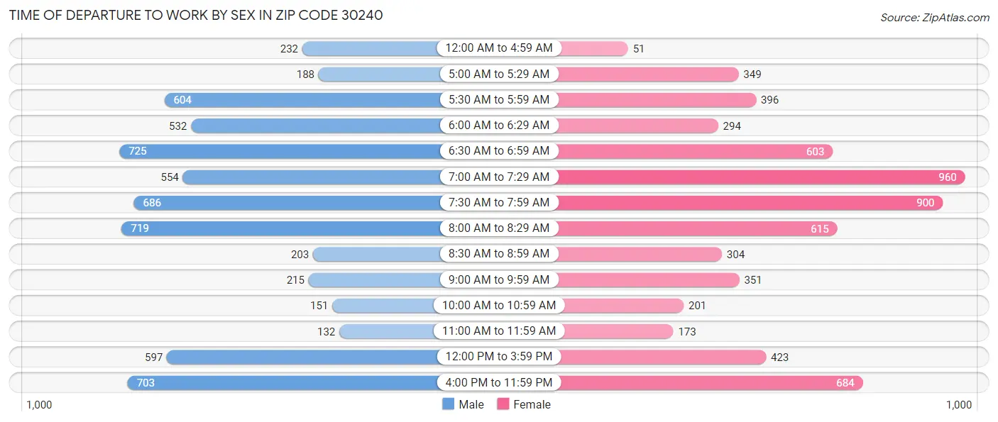 Time of Departure to Work by Sex in Zip Code 30240