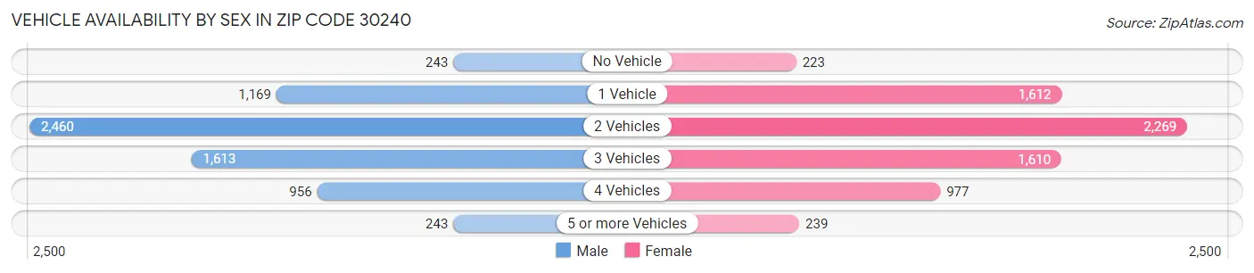 Vehicle Availability by Sex in Zip Code 30240