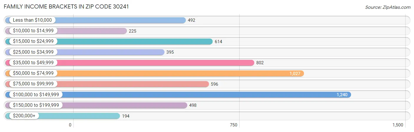 Family Income Brackets in Zip Code 30241