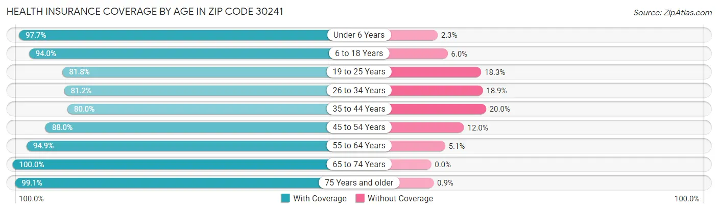 Health Insurance Coverage by Age in Zip Code 30241