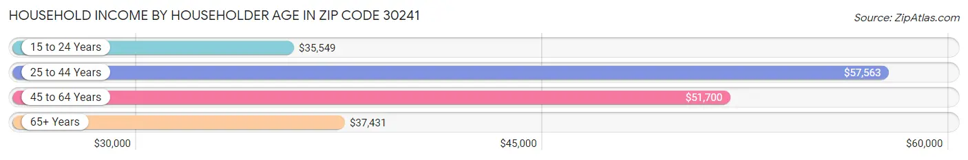 Household Income by Householder Age in Zip Code 30241