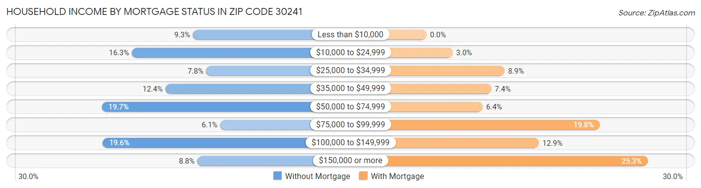 Household Income by Mortgage Status in Zip Code 30241