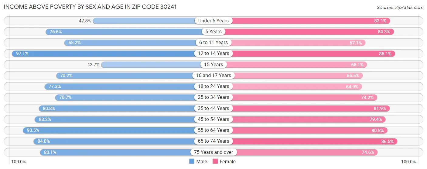 Income Above Poverty by Sex and Age in Zip Code 30241