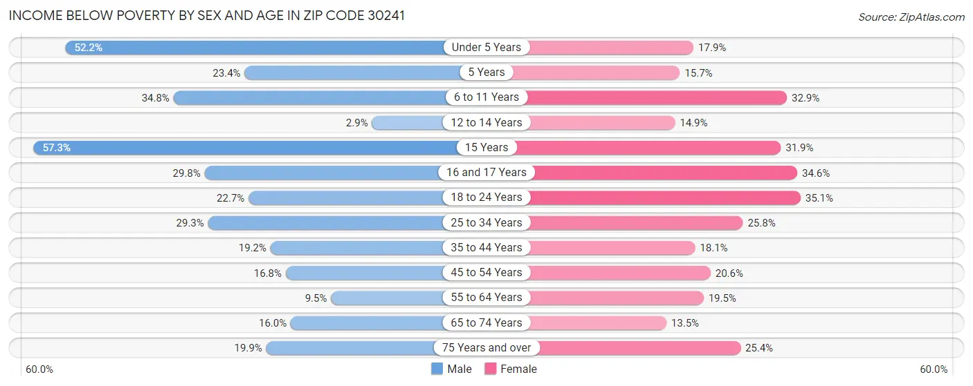 Income Below Poverty by Sex and Age in Zip Code 30241