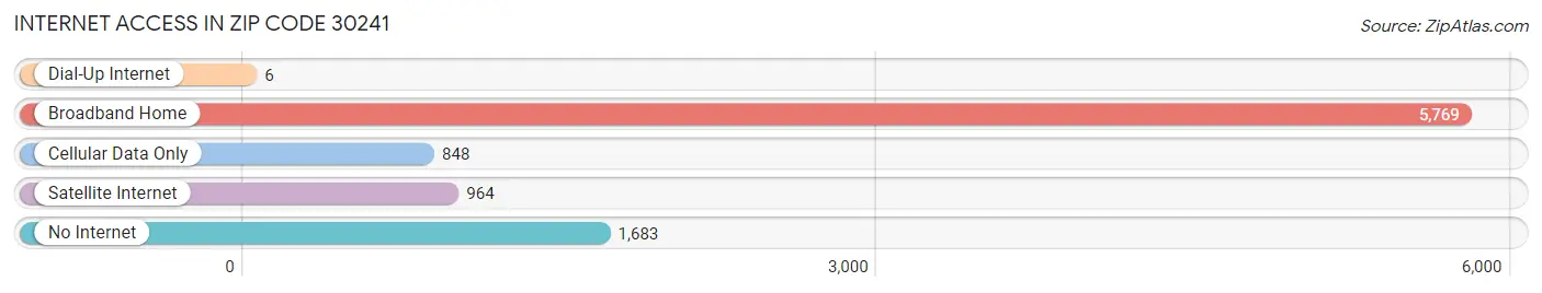 Internet Access in Zip Code 30241