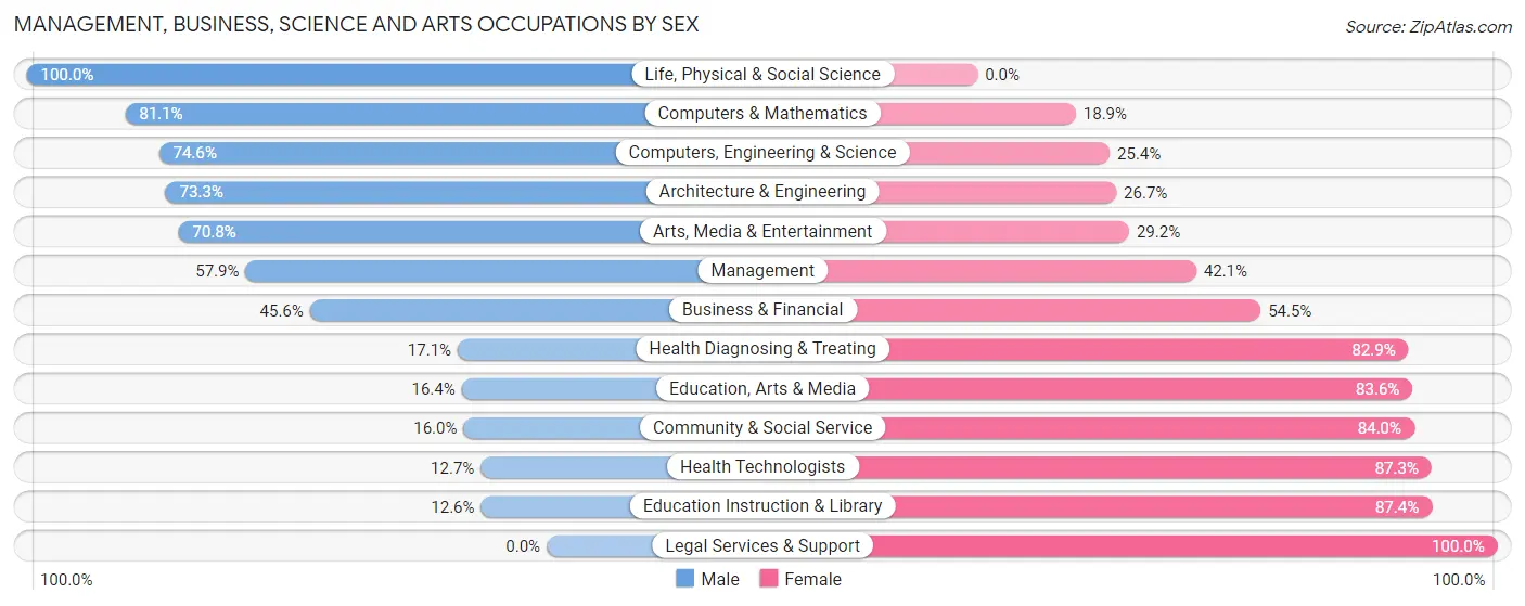 Management, Business, Science and Arts Occupations by Sex in Zip Code 30241