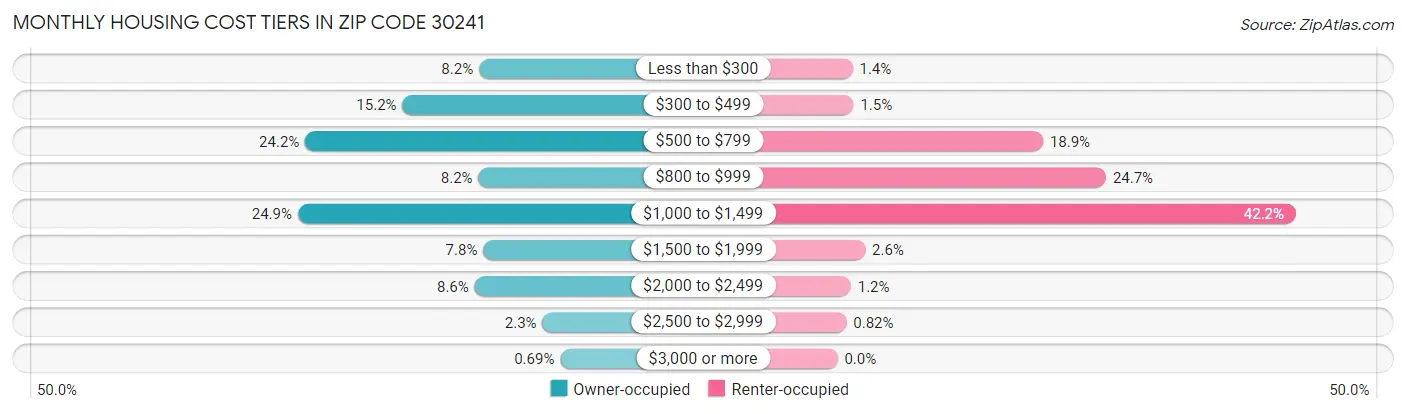 Monthly Housing Cost Tiers in Zip Code 30241