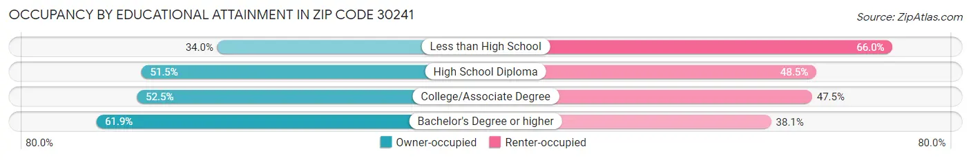 Occupancy by Educational Attainment in Zip Code 30241