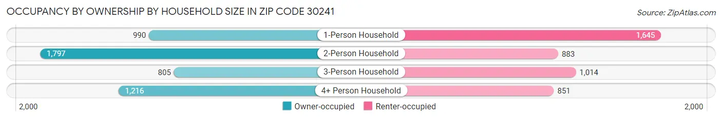 Occupancy by Ownership by Household Size in Zip Code 30241