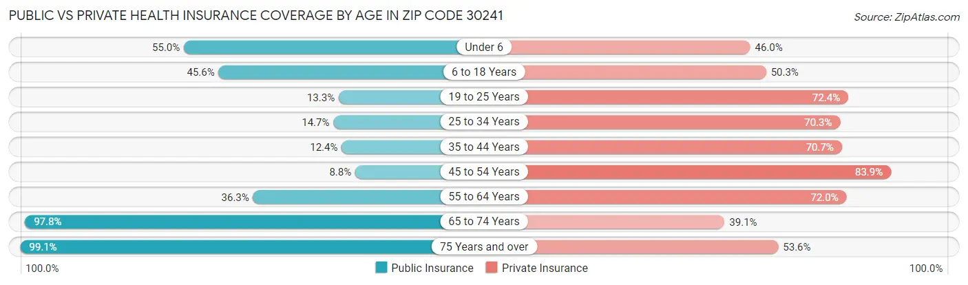Public vs Private Health Insurance Coverage by Age in Zip Code 30241