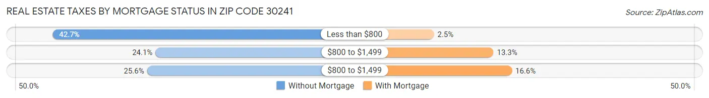 Real Estate Taxes by Mortgage Status in Zip Code 30241