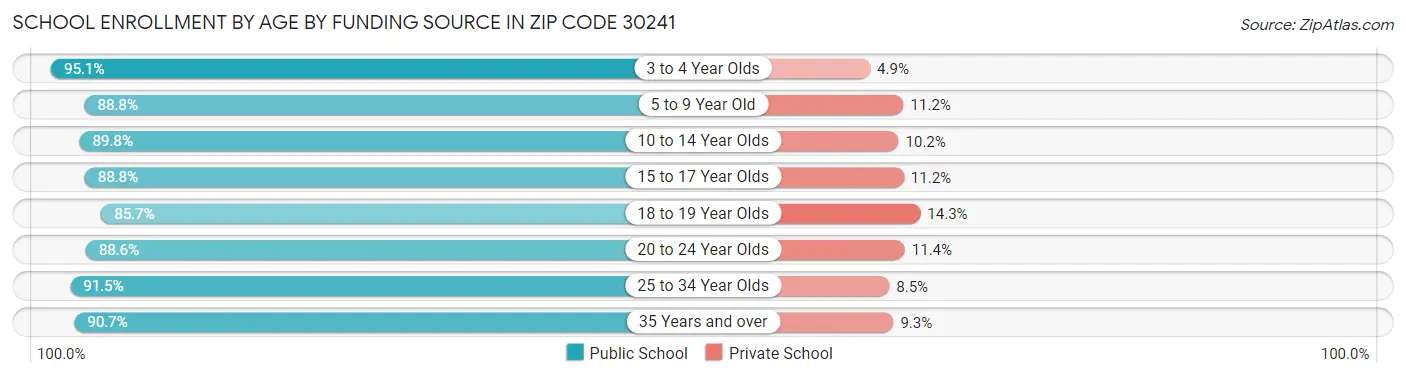 School Enrollment by Age by Funding Source in Zip Code 30241