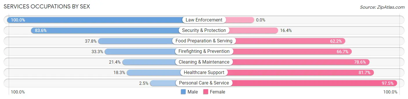 Services Occupations by Sex in Zip Code 30241