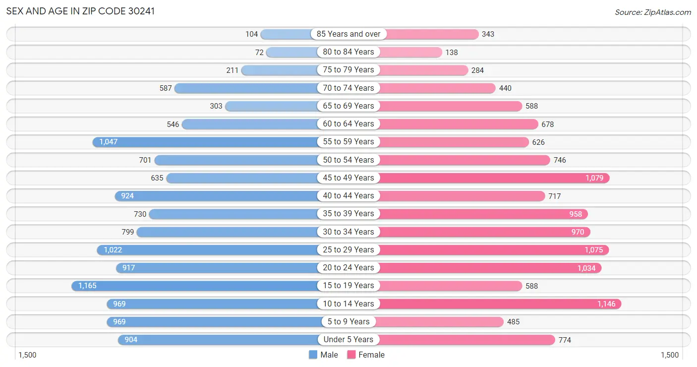 Sex and Age in Zip Code 30241